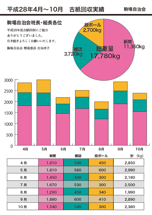 古紙回収実績